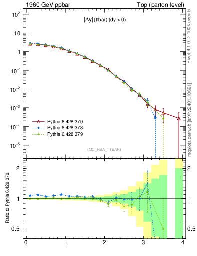 Plot of moddyttbar in 1960 GeV ppbar collisions