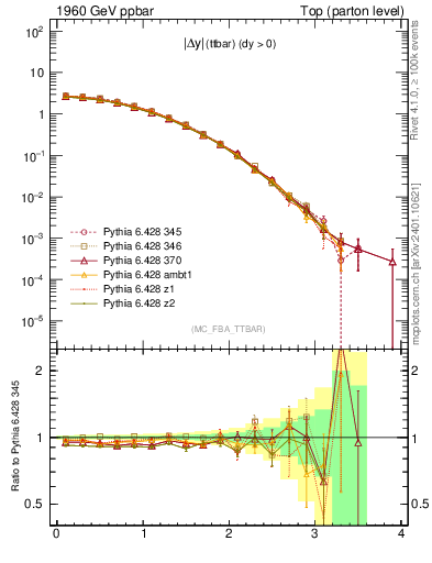 Plot of moddyttbar in 1960 GeV ppbar collisions
