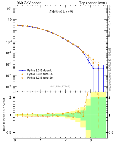 Plot of moddyttbar in 1960 GeV ppbar collisions