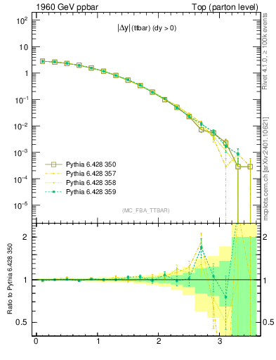 Plot of moddyttbar in 1960 GeV ppbar collisions