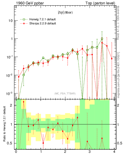 Plot of moddyttbar.asym in 1960 GeV ppbar collisions