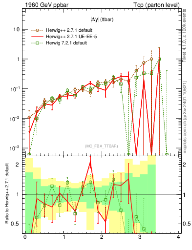 Plot of moddyttbar.asym in 1960 GeV ppbar collisions