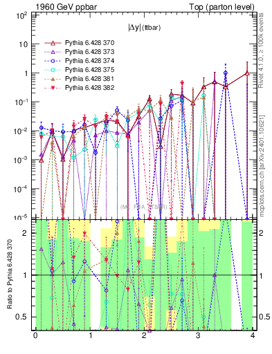 Plot of moddyttbar.asym in 1960 GeV ppbar collisions