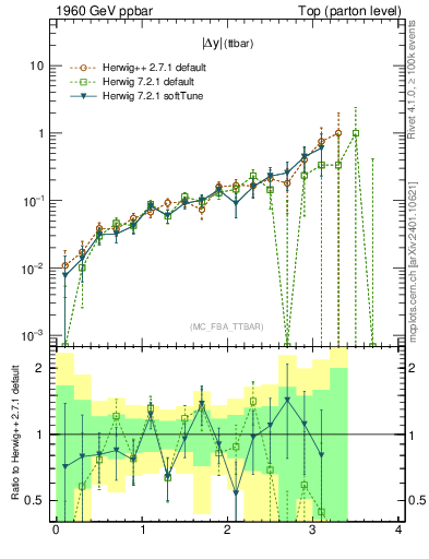 Plot of moddyttbar.asym in 1960 GeV ppbar collisions