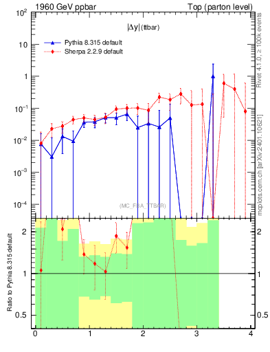 Plot of moddyttbar.asym in 1960 GeV ppbar collisions