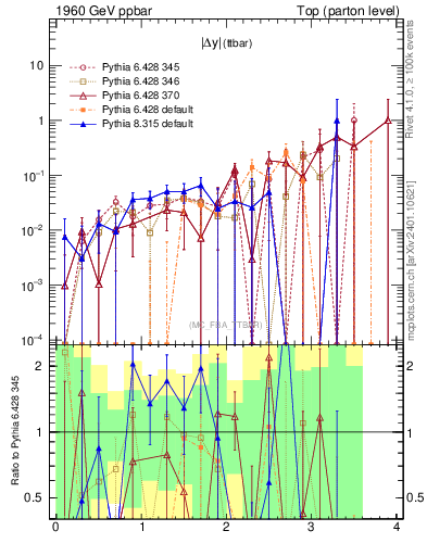 Plot of moddyttbar.asym in 1960 GeV ppbar collisions