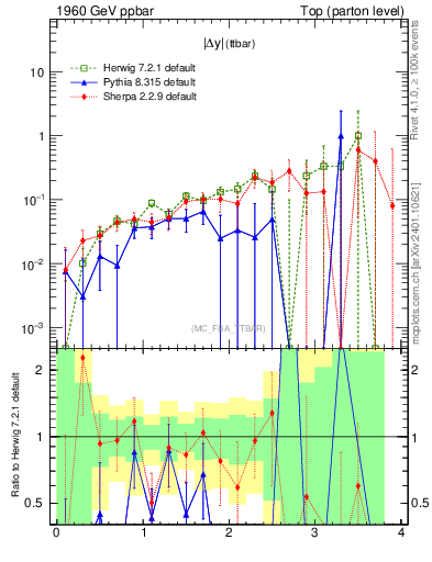 Plot of moddyttbar.asym in 1960 GeV ppbar collisions