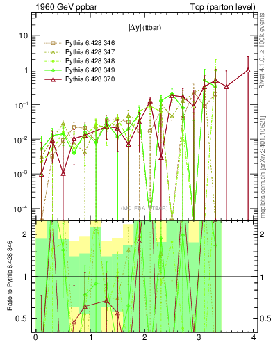 Plot of moddyttbar.asym in 1960 GeV ppbar collisions