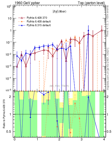 Plot of moddyttbar.asym in 1960 GeV ppbar collisions