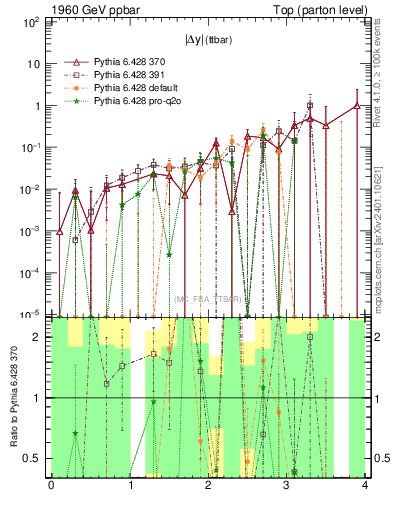 Plot of moddyttbar.asym in 1960 GeV ppbar collisions