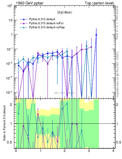 Plot of moddyttbar.asym in 1960 GeV ppbar collisions