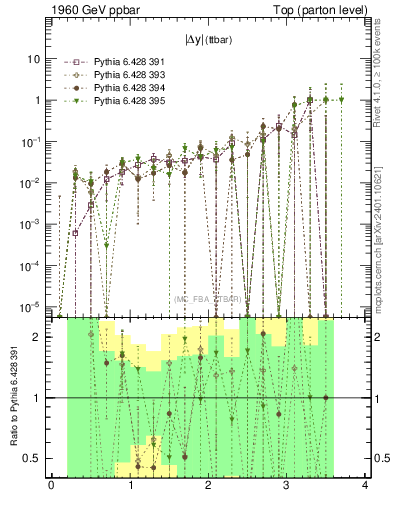 Plot of moddyttbar.asym in 1960 GeV ppbar collisions