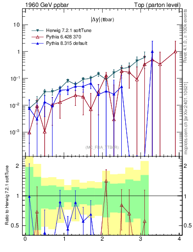Plot of moddyttbar.asym in 1960 GeV ppbar collisions