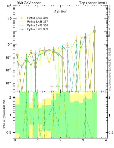 Plot of moddyttbar.asym in 1960 GeV ppbar collisions