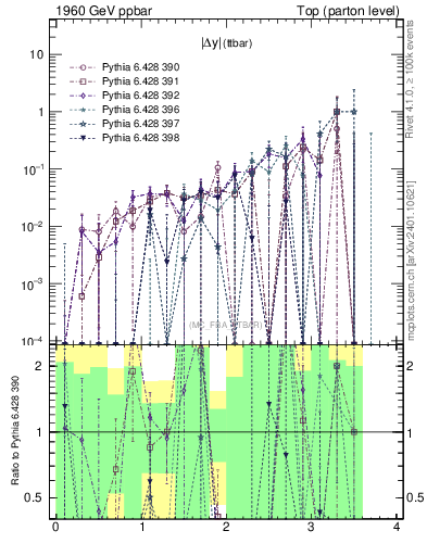 Plot of moddyttbar.asym in 1960 GeV ppbar collisions