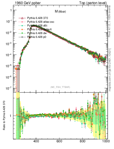 Plot of mttbar in 1960 GeV ppbar collisions