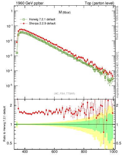 Plot of mttbar in 1960 GeV ppbar collisions