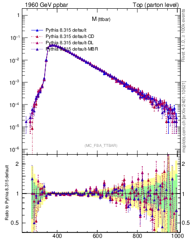 Plot of mttbar in 1960 GeV ppbar collisions