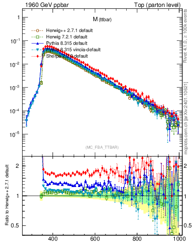 Plot of mttbar in 1960 GeV ppbar collisions