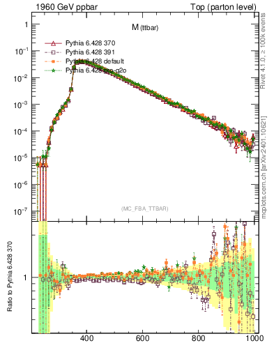 Plot of mttbar in 1960 GeV ppbar collisions