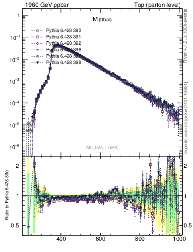 Plot of mttbar in 1960 GeV ppbar collisions