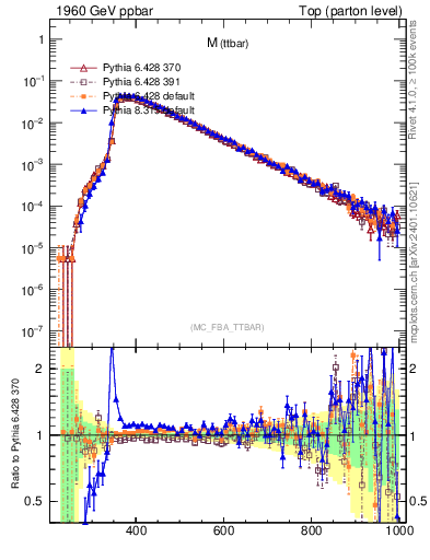 Plot of mttbar in 1960 GeV ppbar collisions