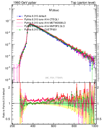 Plot of mttbar in 1960 GeV ppbar collisions