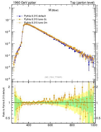 Plot of mttbar in 1960 GeV ppbar collisions