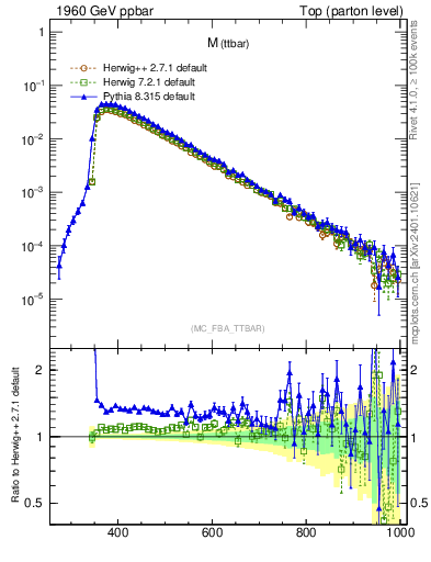 Plot of mttbar in 1960 GeV ppbar collisions