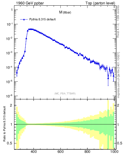 Plot of mttbar in 1960 GeV ppbar collisions