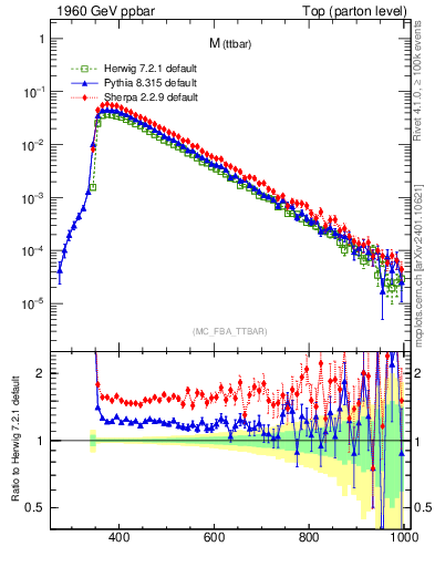 Plot of mttbar in 1960 GeV ppbar collisions