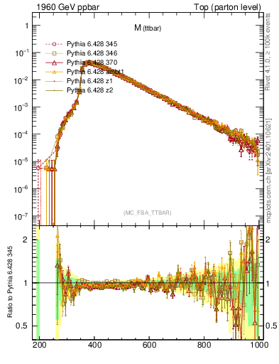 Plot of mttbar in 1960 GeV ppbar collisions
