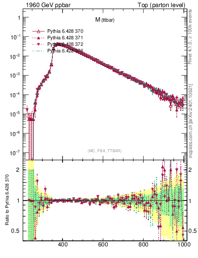 Plot of mttbar in 1960 GeV ppbar collisions