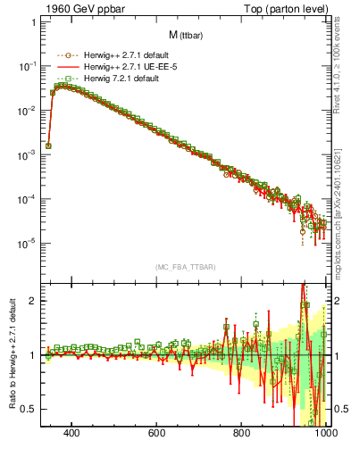 Plot of mttbar in 1960 GeV ppbar collisions