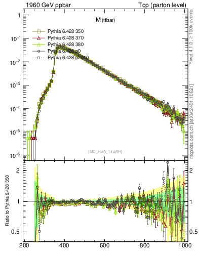 Plot of mttbar in 1960 GeV ppbar collisions