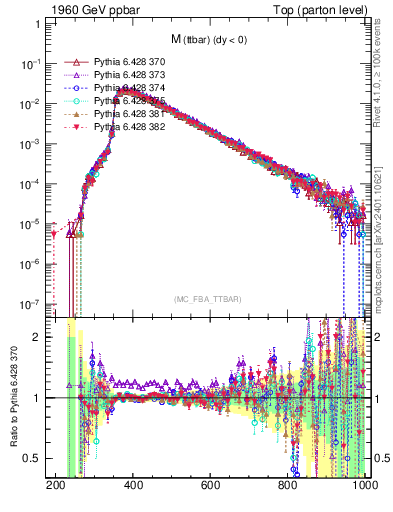 Plot of mttbar in 1960 GeV ppbar collisions