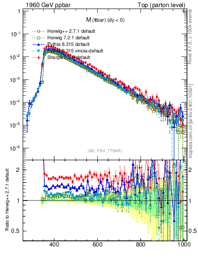 Plot of mttbar in 1960 GeV ppbar collisions