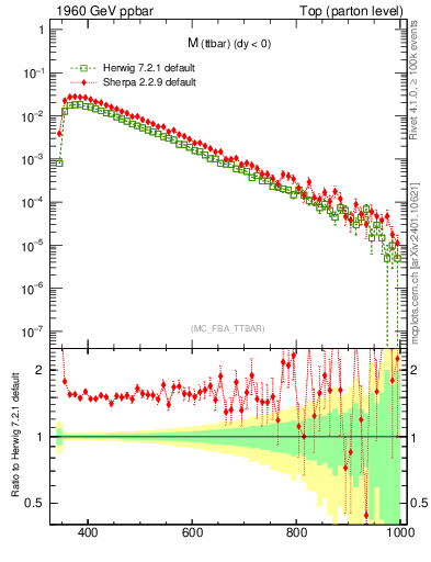 Plot of mttbar in 1960 GeV ppbar collisions