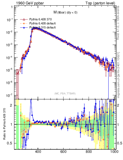 Plot of mttbar in 1960 GeV ppbar collisions