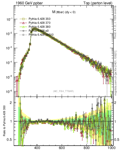 Plot of mttbar in 1960 GeV ppbar collisions