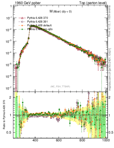 Plot of mttbar in 1960 GeV ppbar collisions