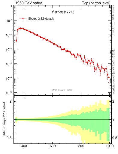 Plot of mttbar in 1960 GeV ppbar collisions