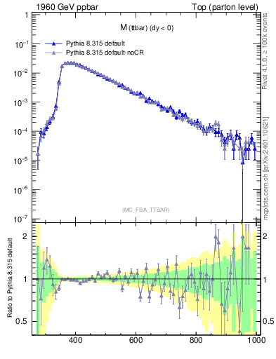 Plot of mttbar in 1960 GeV ppbar collisions