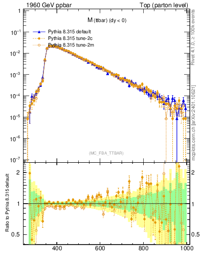 Plot of mttbar in 1960 GeV ppbar collisions