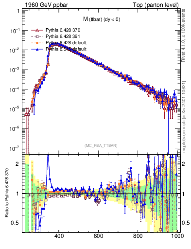 Plot of mttbar in 1960 GeV ppbar collisions
