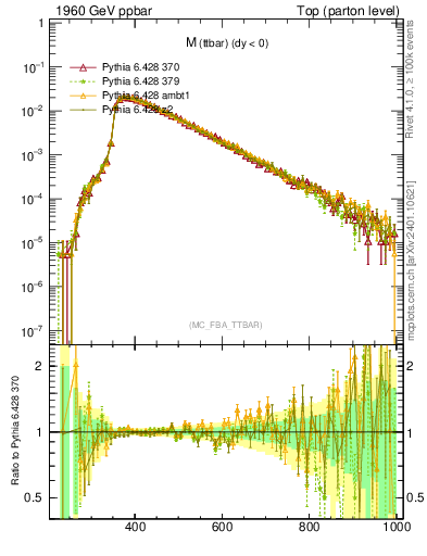Plot of mttbar in 1960 GeV ppbar collisions