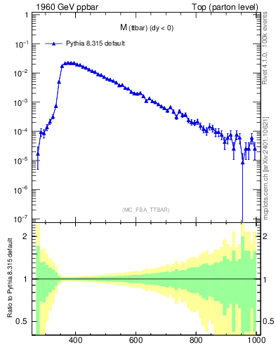 Plot of mttbar in 1960 GeV ppbar collisions