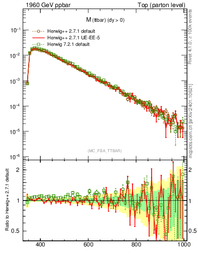Plot of mttbar in 1960 GeV ppbar collisions
