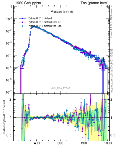 Plot of mttbar in 1960 GeV ppbar collisions
