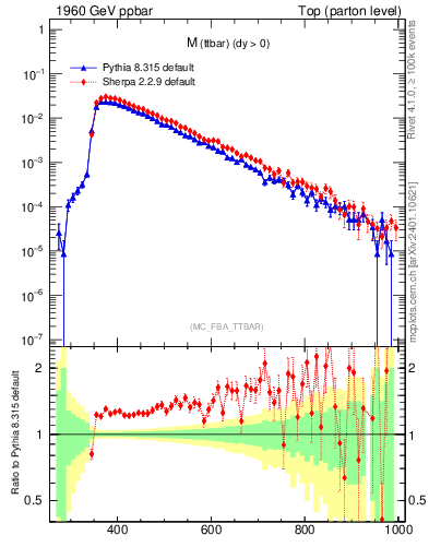 Plot of mttbar in 1960 GeV ppbar collisions